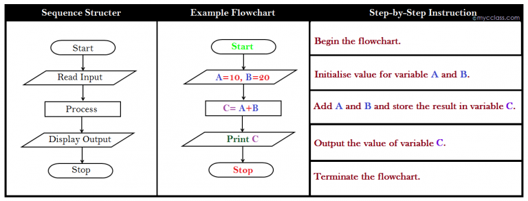 What Is Pseudocode Why Use Pseudocode Types Of Pseudocode Advantages ...