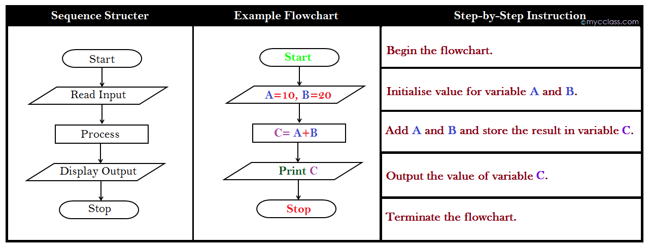 What Is Pseudocode Why Use Pseudocode Types Of Pseudocode Advantages ...